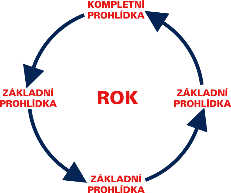 kompletni prohlidka schema